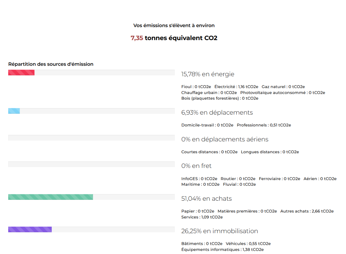 Détail de nos émissions CO2 (source Fonction Good Planet)